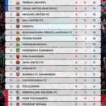 Klasemen pekan 6 BRI Super League 2026/27, Persija Jakarta masih di puncak, unggul 5 poin atas juara bertahan Persib Bandung./IG @liga1match @persija