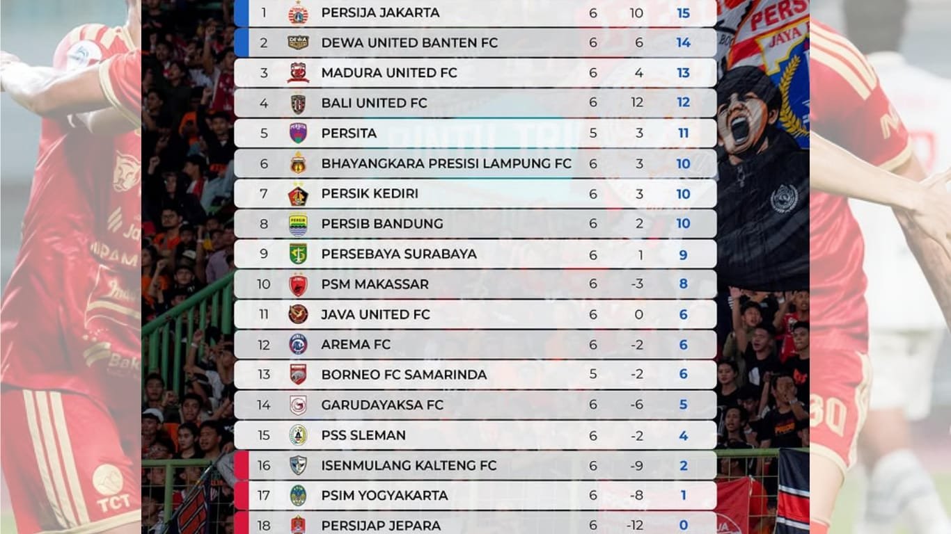 Klasemen pekan 6 BRI Super League 2026/27, Persija Jakarta masih di puncak, unggul 5 poin atas juara bertahan Persib Bandung./IG @liga1match @persija