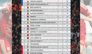 Klasemen Pekan 7 Super League 2026/27, Persija Jakarta masih di pucuk dan unggul 4 poin atas Dewa United yang tepat di bawahnya./IG @liga1match @persija