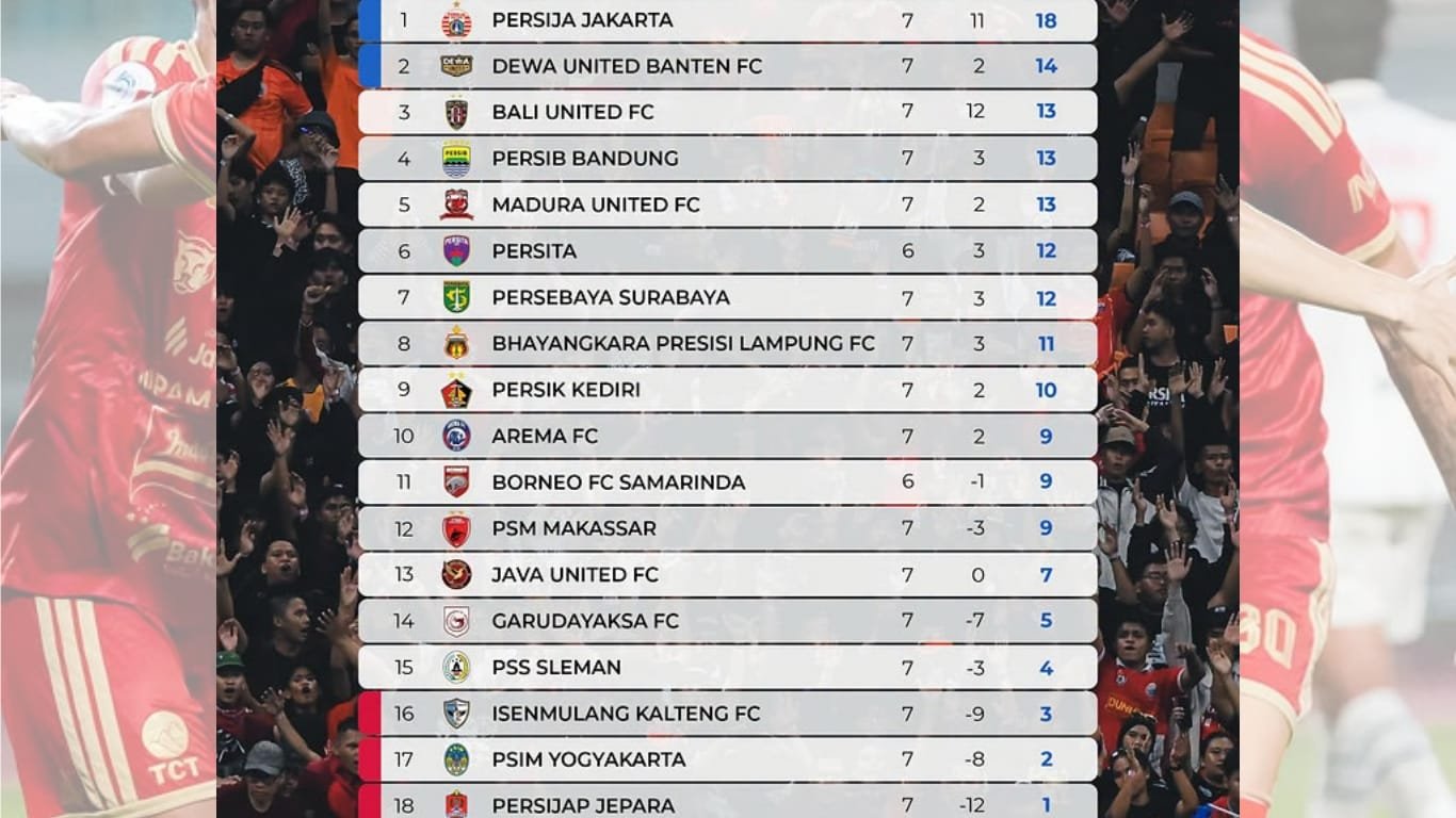 Klasemen Pekan 7 Super League 2026/27, Persija Jakarta masih di pucuk dan unggul 4 poin atas Dewa United yang tepat di bawahnya./IG @liga1match @persija