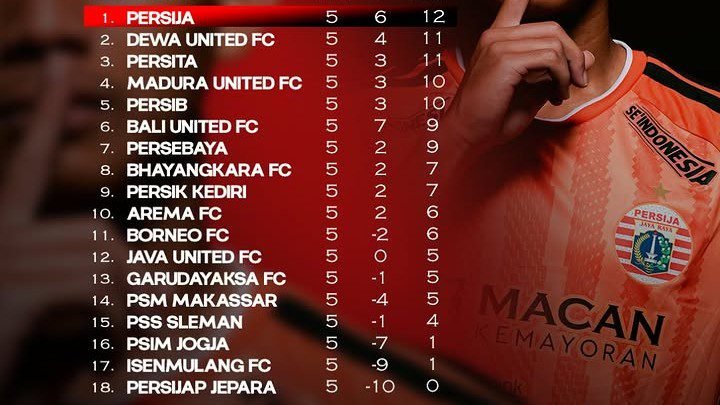 Persija Jakarta masih di pucuk klasemen BRI Super League pekan 5 2026/27, Persib Bandung memangkas jarak poin./IG @persija