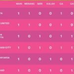 Klasemen IWL 2026/27 Pekan 1 Klasemen Indonesia Women's League (IWL) pekan 1 2026/27, Persita Women Memimpin dan Persija masuk tiga besar./IG @indonesiawomensleague