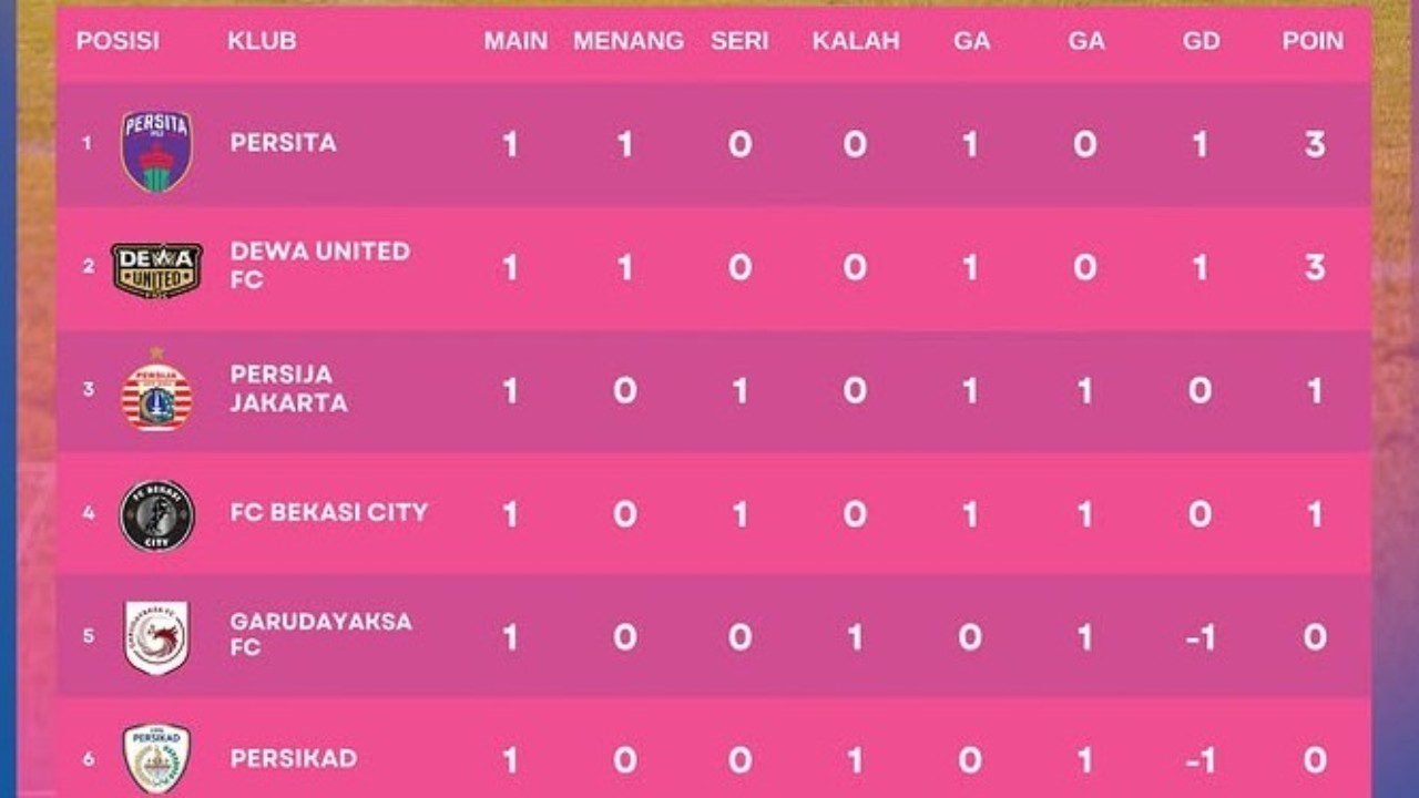 Klasemen Indonesia Women's League (IWL) pekan 1 2026/27, Persita Women Memimpin dan Persija masuk tiga besar./IG @indonesiawomensleague